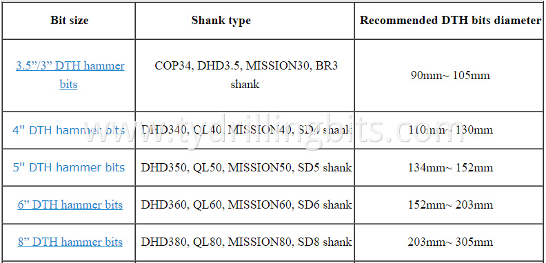 DTH bit parameters